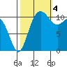Belfair tide chart for Tuesday, October 4, 2022