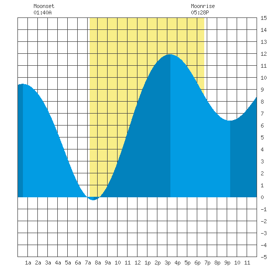 Belfair tide chart for Wednesday, October 5, 2022