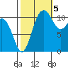 Belfair tide chart for Wednesday, October 5, 2022