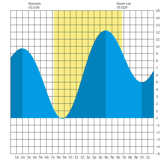 Belfair tide chart for Thursday, October 6, 2022
