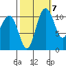 Belfair tide chart for Friday, October 7, 2022