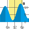 Belfair tide chart for Saturday, October 8, 2022