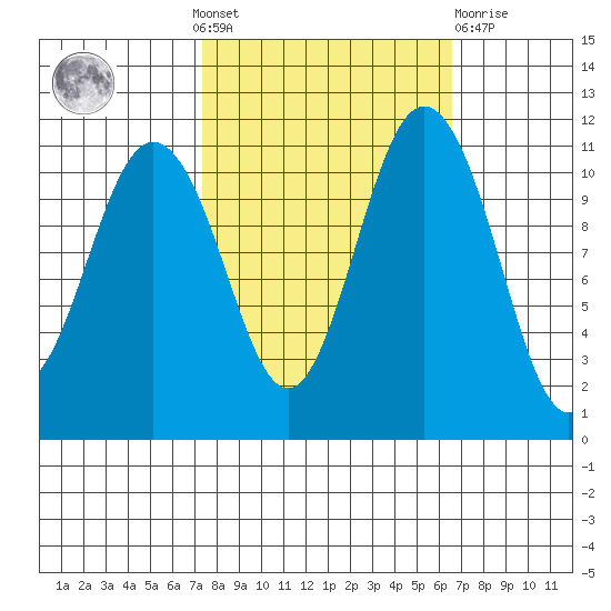Belfair tide chart for Sunday, October 9, 2022