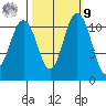 Belfair tide chart for Sunday, October 9, 2022