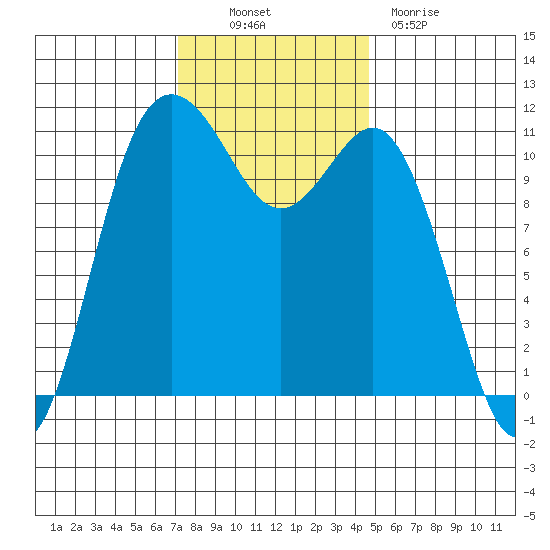 Belfair tide chart for Thursday, November 10, 2022