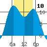 Belfair tide chart for Thursday, November 10, 2022