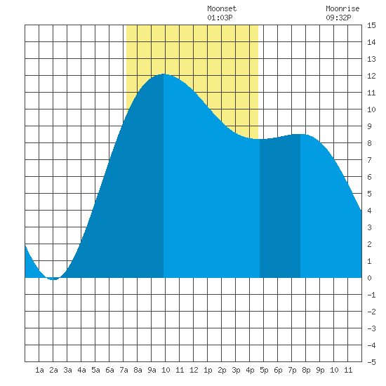 Belfair tide chart for Monday, November 14, 2022