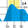 Belfair tide chart for Monday, November 14, 2022