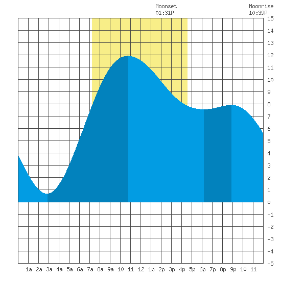 Belfair tide chart for Tuesday, November 15, 2022