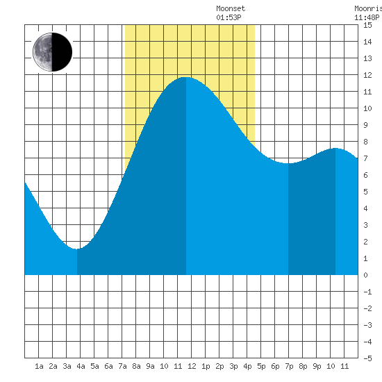 Belfair tide chart for Wednesday, November 16, 2022