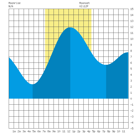 Belfair tide chart for Thursday, November 17, 2022