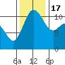 Belfair tide chart for Thursday, November 17, 2022