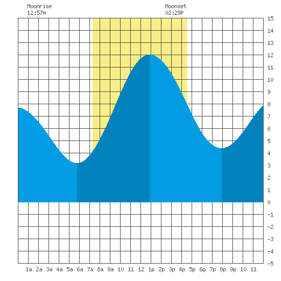 Belfair tide chart for Friday, November 18, 2022