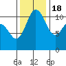 Belfair tide chart for Friday, November 18, 2022