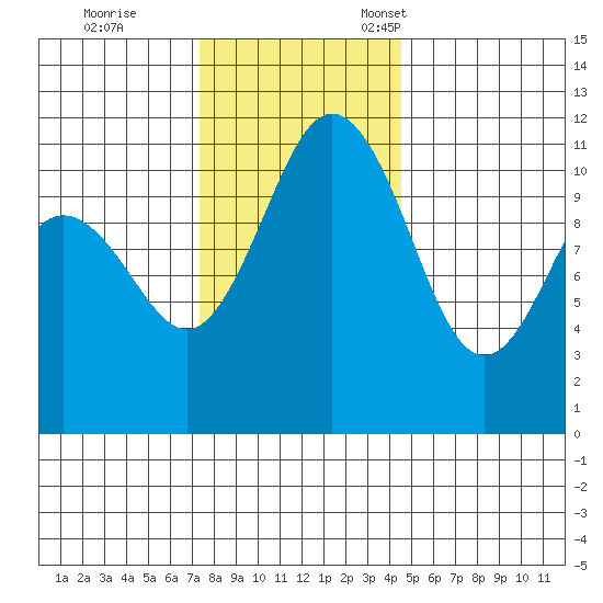 Belfair tide chart for Saturday, November 19, 2022