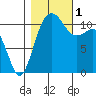 Belfair tide chart for Tuesday, November 1, 2022