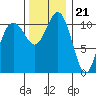 Belfair tide chart for Monday, November 21, 2022