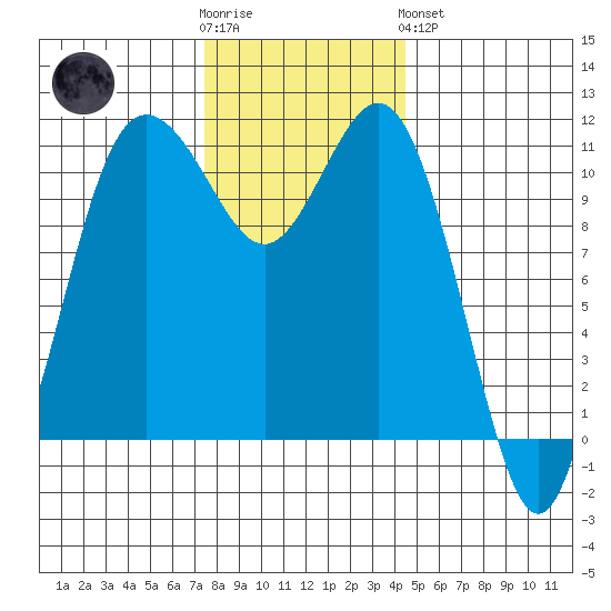 Belfair tide chart for Wednesday, November 23, 2022