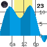Belfair tide chart for Wednesday, November 23, 2022