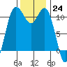Belfair tide chart for Thursday, November 24, 2022