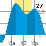 Belfair tide chart for Sunday, November 27, 2022