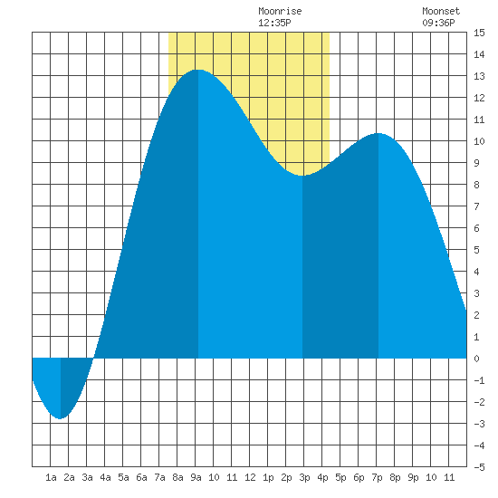 Belfair tide chart for Monday, November 28, 2022