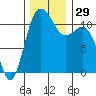Belfair tide chart for Tuesday, November 29, 2022