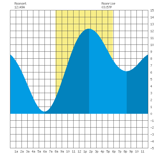 Belfair tide chart for Wednesday, November 2, 2022
