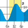 Belfair tide chart for Wednesday, November 2, 2022