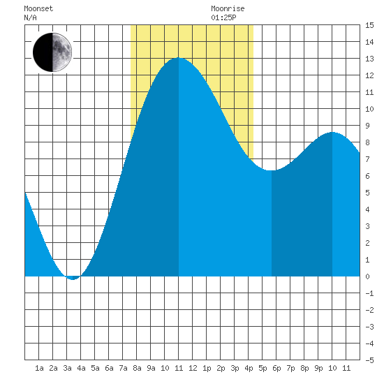 Belfair tide chart for Wednesday, November 30, 2022