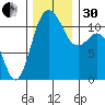 Belfair tide chart for Wednesday, November 30, 2022
