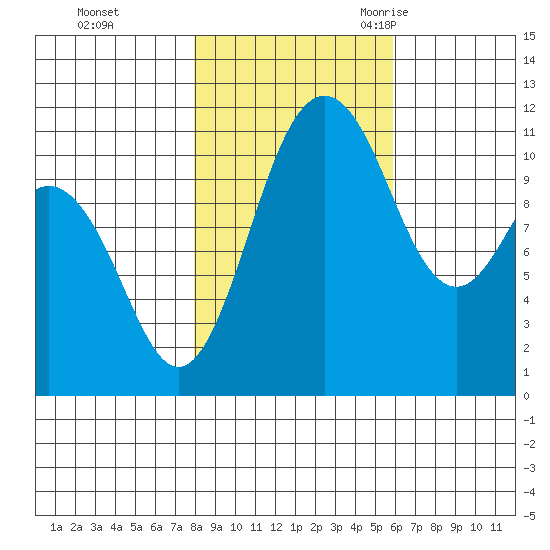 Belfair tide chart for Thursday, November 3, 2022