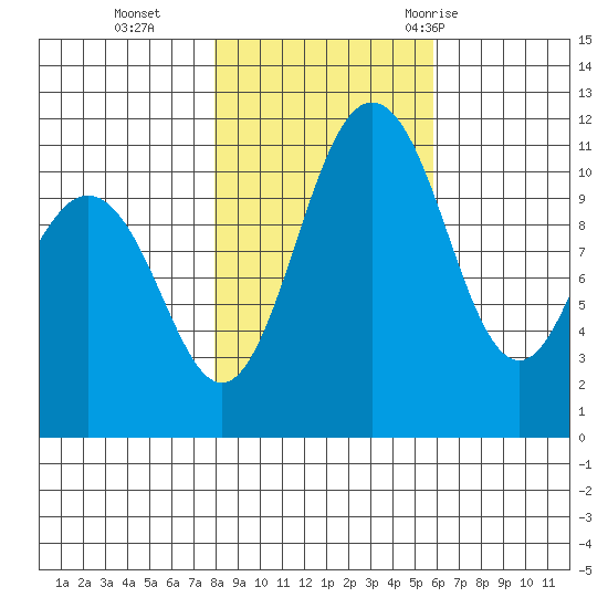 Belfair tide chart for Friday, November 4, 2022