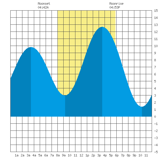 Belfair tide chart for Saturday, November 5, 2022