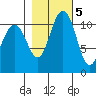 Belfair tide chart for Saturday, November 5, 2022