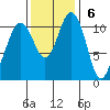 Belfair tide chart for Sunday, November 6, 2022