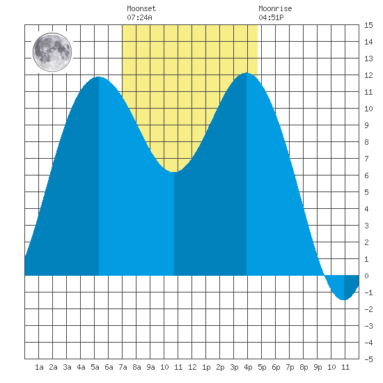 Belfair tide chart for Tuesday, November 8, 2022