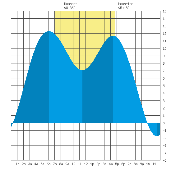 Belfair tide chart for Wednesday, November 9, 2022
