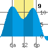 Belfair tide chart for Wednesday, November 9, 2022