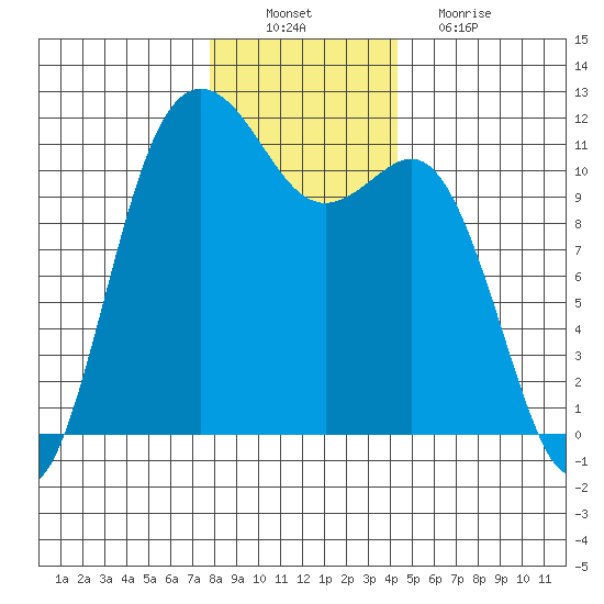 Belfair tide chart for Saturday, December 10, 2022