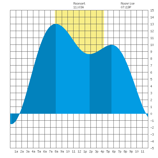 Belfair tide chart for Sunday, December 11, 2022