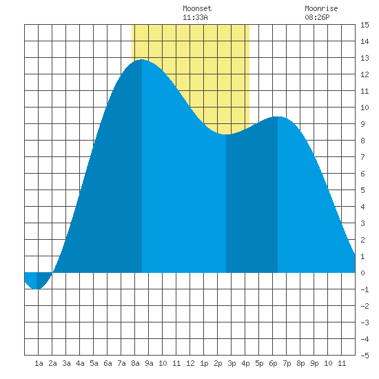Belfair tide chart for Monday, December 12, 2022
