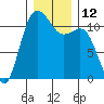 Belfair tide chart for Monday, December 12, 2022