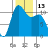 Belfair tide chart for Tuesday, December 13, 2022