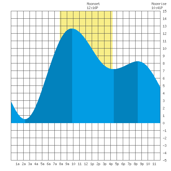 Belfair tide chart for Wednesday, December 14, 2022