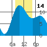 Belfair tide chart for Wednesday, December 14, 2022