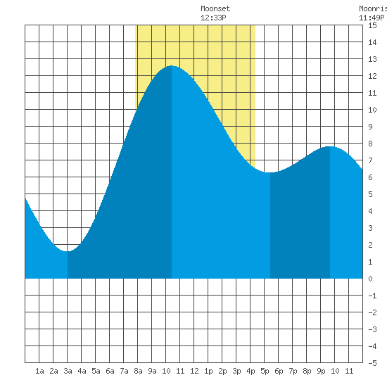 Belfair tide chart for Thursday, December 15, 2022