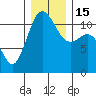 Belfair tide chart for Thursday, December 15, 2022