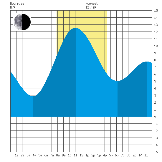Belfair tide chart for Friday, December 16, 2022