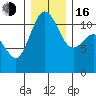 Belfair tide chart for Friday, December 16, 2022